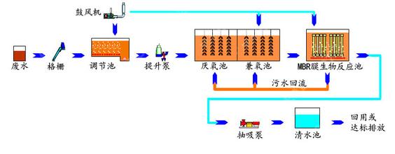 MBR一体化污水处理工艺流程图